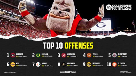 college football offense rankings